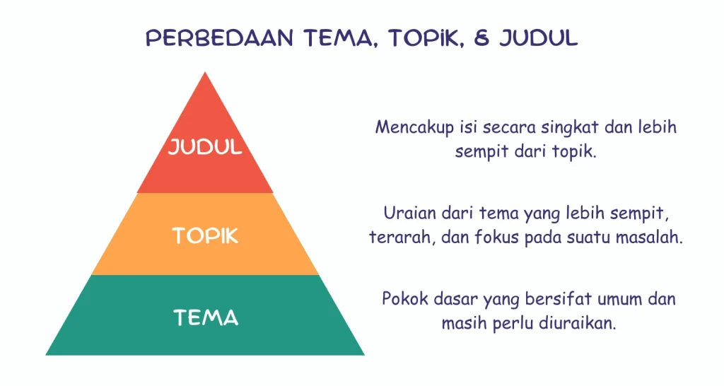 Perbedaan tema, topik, dan judul